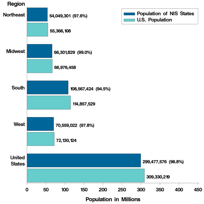 Figure 9: Bar chart of population listed horizontally and region listed vertically