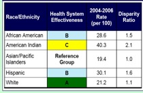 This figure shows a  example of how a state has compiled data on disparities for a report card.