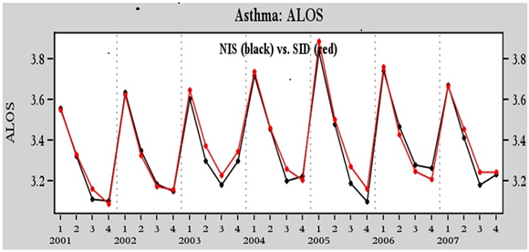 SID versus NIS for Asthma Average Length of Stay