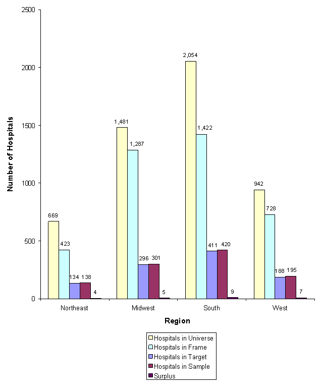Figure 8: Bar chart with number of hospitals listed vertically and regions listed horizontally