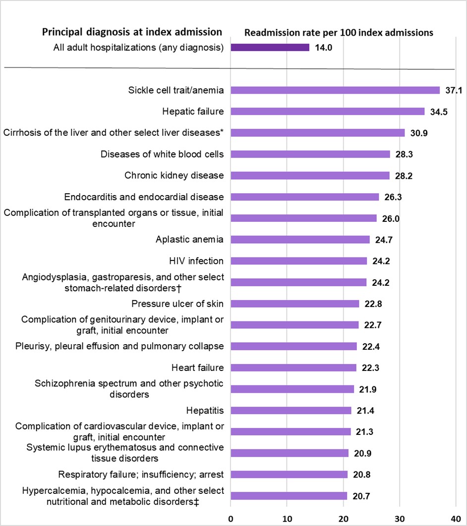 Top 20 principal diagnoses with the highest rate of 30-day all-cause adult readmissions, 2020