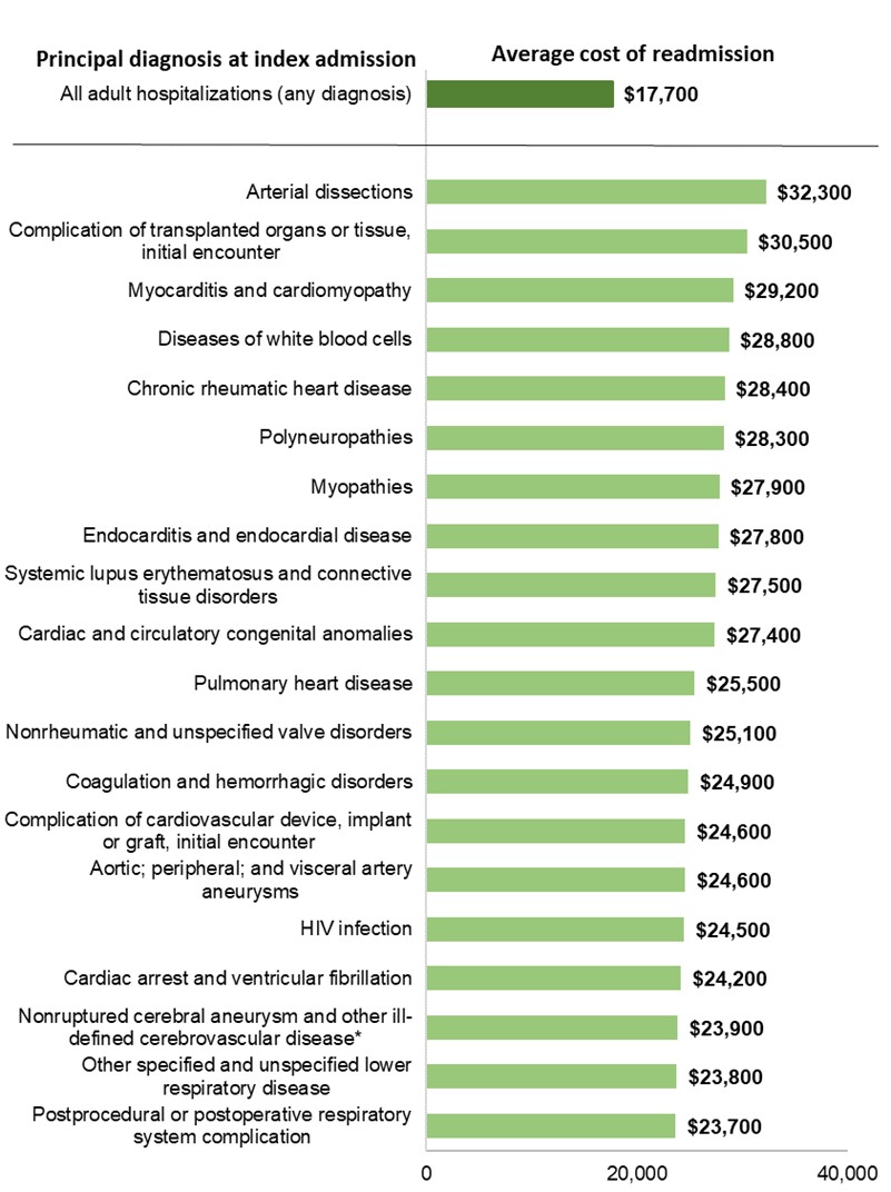 Top 20 principal diagnoses with the highest average cost of 30-day all-cause adult readmissions, 2020