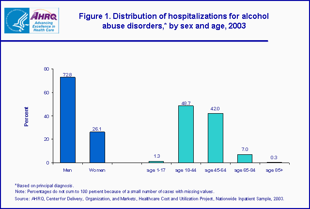 Figure 1. Bar chart of distribution of hospitalizations for alcohol abuse disorders, by sex and age, 2003