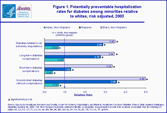 Figure 1. Bar chart of potentially preventable hospitalization rates for diabetes among minorities relative to whites, risk adjusted, 2003