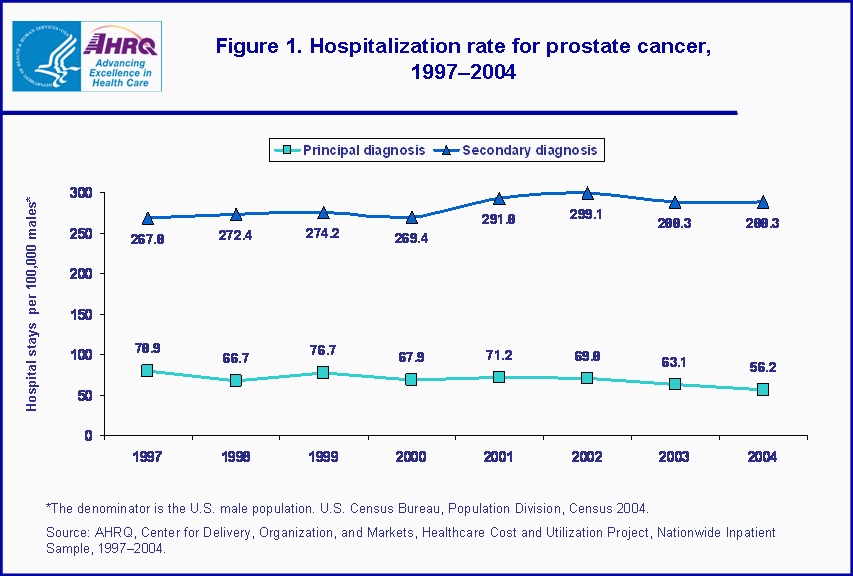 Figure 1. Bar chart showing hospitalization rate for prostrate cancer, 1997-2004