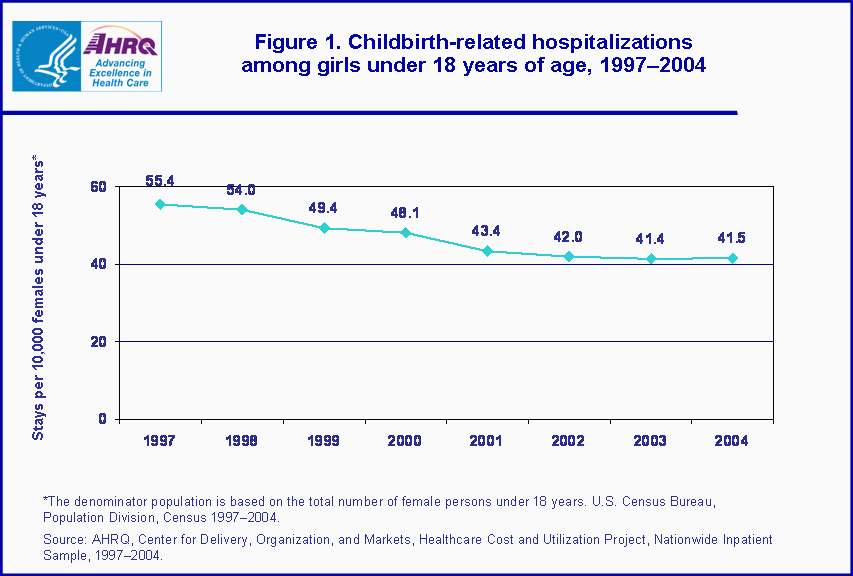 Figure 1. Bar chart showing childbirth-related hospitalizations among girls under 18 years of age, 1997-2004
