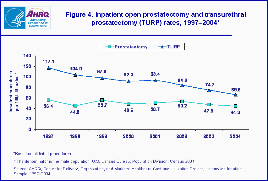Figure 4. Bar chart showing inpatient open prostatectomy and transurethral prostatectomy (TURP) rates, 1997-2004