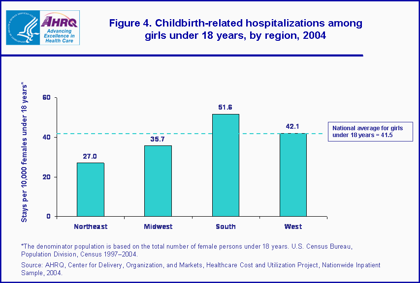 Figure 4. Bar chart showing childbirth-related hospitalizations among girls under 18 years, by region, 2004