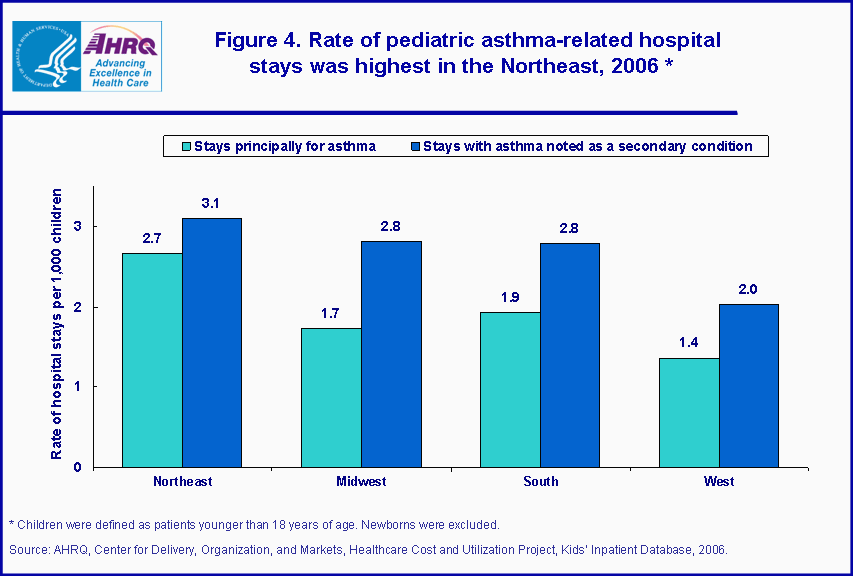 Figure 4. Rate of pediatric asthma-related hospital stays was highest in the Northeast, 2006
