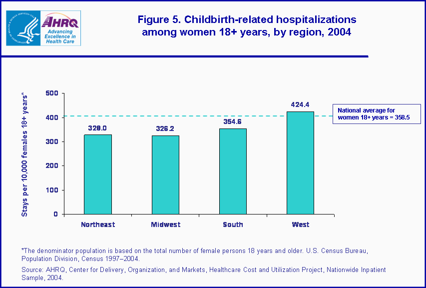 Figure 5. Bar chart showing childbirth-related hospitalizations among women 18+ years, by region, 2004