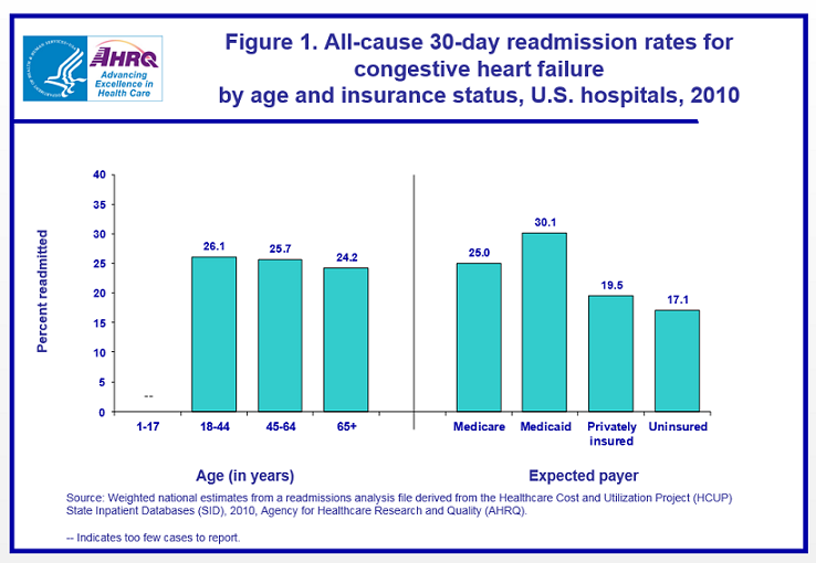 Figure 1 is a bar chart illustrating. percent readmitted by age in years and by expected payer for congestive heart failure by age and insurance status, United States hospitals in 2010.