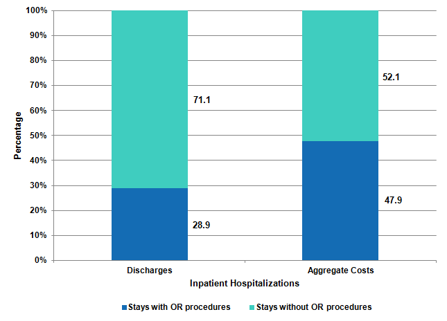 Figure 1 is a stacked bar chart illustrating the percentage of discharges and aggregate costs by the type of inpatient hospitalization.