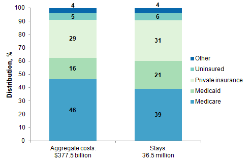 Figure 1 is a bar chart illustrating the percentage of aggregate hospital costs and total hospital stays in 2012 that were covered by Medicare, Medicaid, or private insurance, or were uninsured.