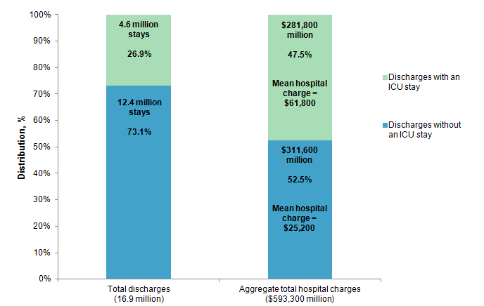 Figure 1 is a bar chart illustrating the proportion of discharges with and without an intensive care unit stay and the proportion of aggregate total hospital charges associated with discharges with and without an intensive care unit stay in 2011.