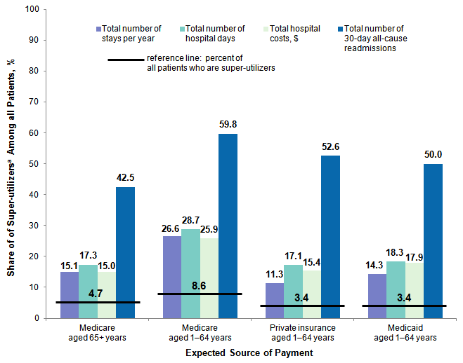 Figure 1 illustrates the share of resource use and outcomes attributable to super-utilizers among all patients by primary payer in 2012.