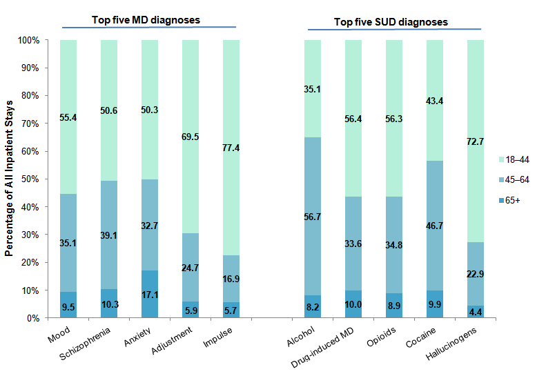 Figure 1 is a bar chart that describes the percentage of adult inpatient stays by age group for the five top mental disorder and the five top substance use disorder diagnoses in 2012.