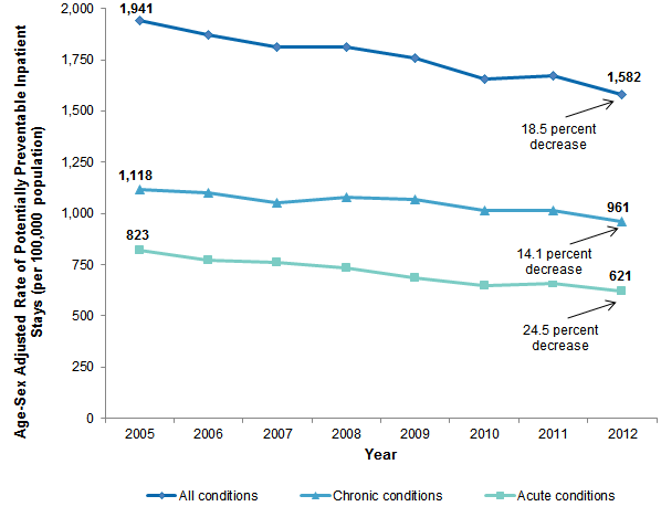 Figure 1 is a line graph illustrating the age-adjusted rate of potentially preventable inpatient stays overall and for acute and chronic conditions for adults 18 years and older from 2005 through 2012.