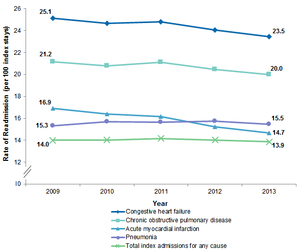 Figure 1 illustrates the rate of readmission from 2009 through 2013 for acute myocardial infarction, congestive heart failure, chronic obstructive pulmonary disease, and pneumonia, and for all index admissions for any cause.