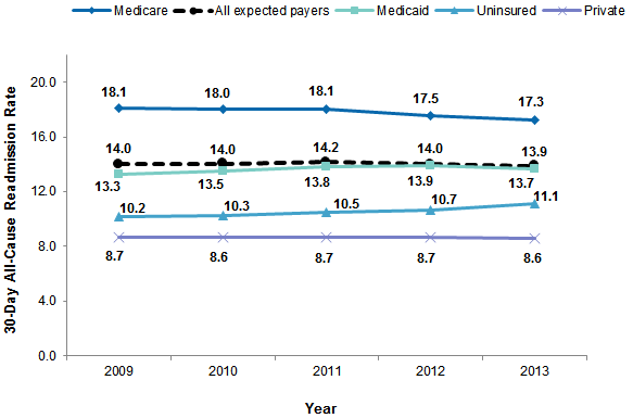 Figure 1 is a line graph illustrating the 30-day all cause readmission rate for readmissions for all expected payers and separately for readmissions covered by Medicare, Medicaid, and private insurance and those that were uninsured for 2009 through 2013.