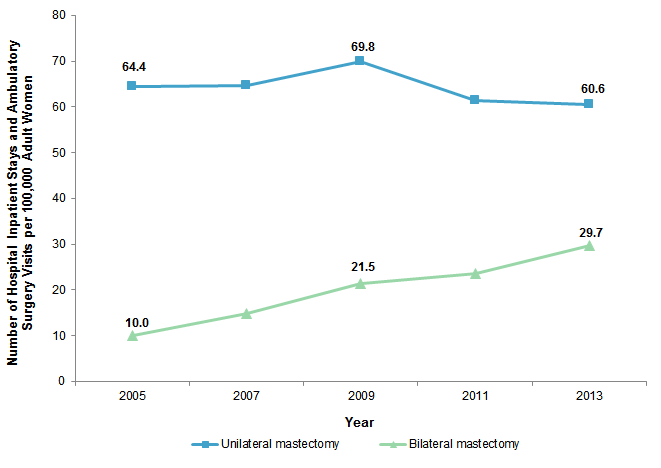 Figure 1 is a line graph illustrating the number of inpatient stays and ambulatory surgery visits combined per 100,000 adult women for unilateral and bilateral mastectomies in 13 States from 2005 through 2013.