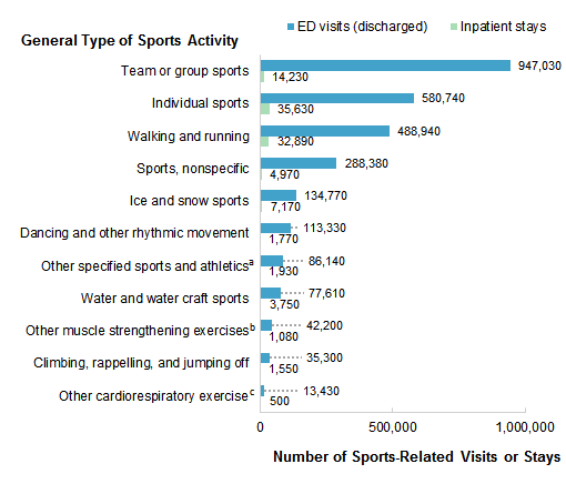 Figure 1 is a bar chart illustrating the number of sports-related emergency department visits or inpatient stays by type of sports activity.