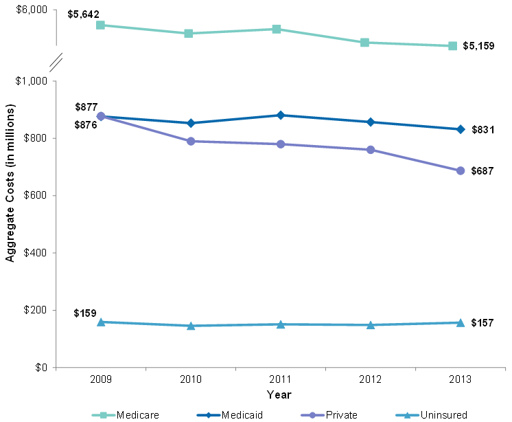 Figure 2 illustrates inflation-adjusted aggregate costs for readmissions for any cause after an index stay for acute myocardial infarction, congestive heart failure, chronic obstructive pulmonary disease, or pneumonia from 2009 through 2013 by expected payer of the index stay.