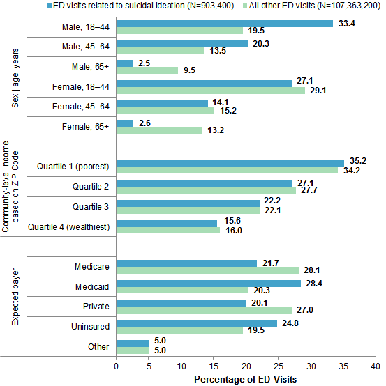 Figure 2 is a bar chart illustrating characteristics of emergency department visits related (N=903,400) and unrelated (N=107,363,200) to suicidal ideation among adults aged 18 years and older in 2013.