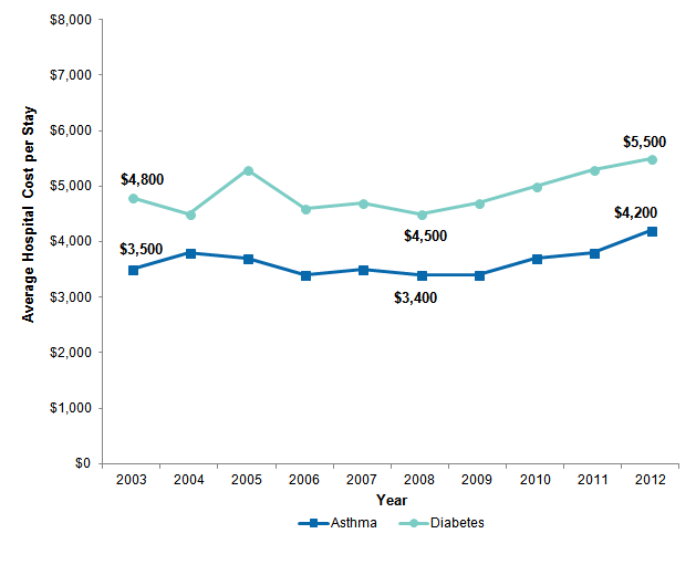 Figure 3 is a line graph illustrating average inflation-adjusted cost per stay for potentially preventable pediatric inpatient stays for asthma and diabetes from 2003 to 2012.