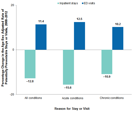 Figure 3 is a bar chart illustrating the cumulative percentage change in the age-sex adjusted rate of potentially preventable inpatient stays and treat-and-release emergency department visits for adults aged 18 years and older from 2008 through 2012.