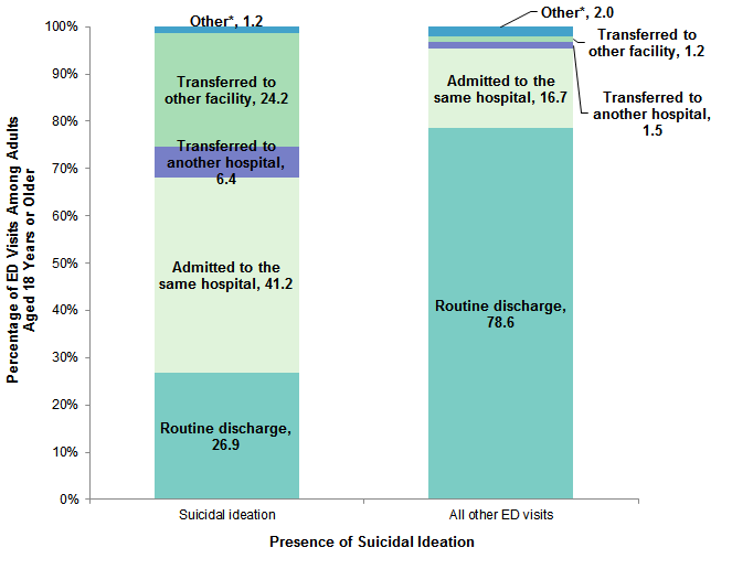 Figure 3 is a stacked bar chart illustrating the disposition of emergency department visits related and unrelated to suicidal ideation among adults aged 18 years or older in 2013.
