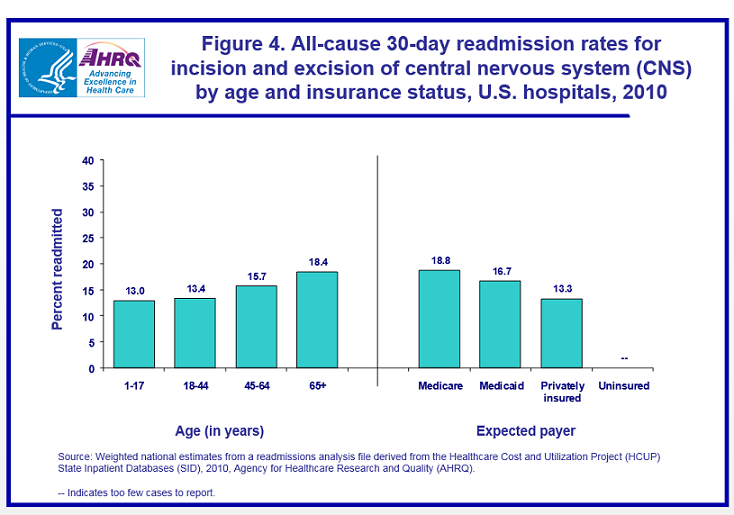 Figure 4 is a bar chart illustrating percent readmitted by age in years and by expected payer for incision and excision of central nervous system by age and insurance status, United States hospitals in 2010.