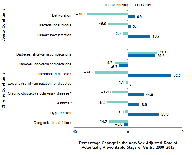 Figure 4 is a bar chart illustrating the cumulative percentage change in the age-sex adjusted rate of potentially preventable inpatient stays and treat-and-release emergency department visits for adults aged 18 years and older by specific condition from 2008 through 2012.