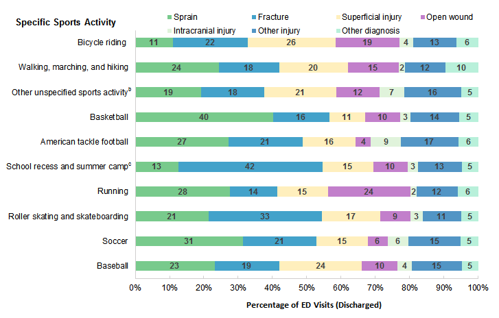 Figure 4 is a stacked bar chart illustrating the percentage of discharged emergency department visits by primary type of injury among the 10 most common sports activities.