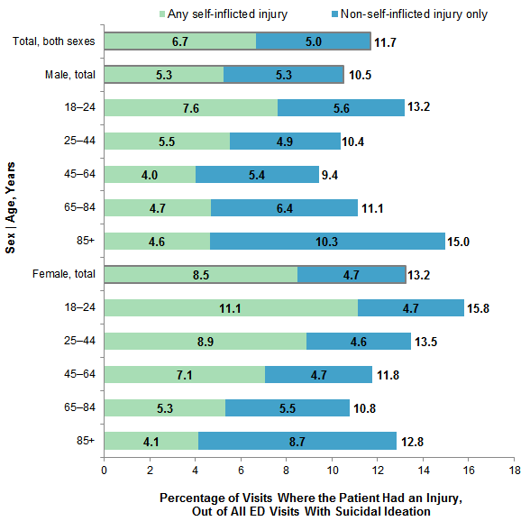 Figure 4 is a stacked bar chart illustrating the percentage of emergency department visits where patient had an injury out of all ED visits with suicidal ideation in 2013 by sex and age.