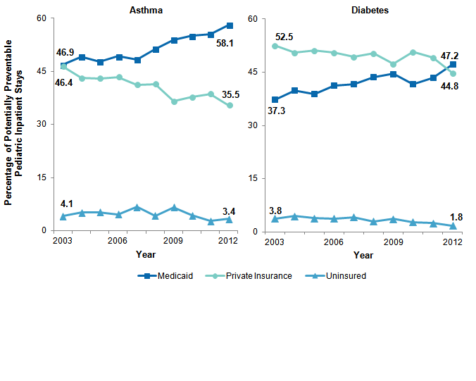 Figure 5 is a set of line graphs illustrating the percentage of potentially preventable pediatric inpatient stays for asthma and diabetes by primary expected payer between 2003 and 2012.