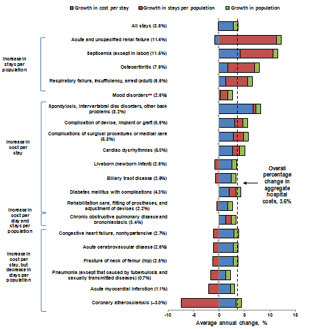 Figure 6 is a stacked bar chart illustrating the average annual percentage change and components of change in inflation-adjusted aggregate hospital costs by principal diagnosis from 1997 to 2011.