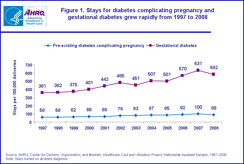 Figure 1 is a trend line chart illustrating the stays for diabetes complicating pregnancy and gestational diabetes grew rapidly from 1997 to 2008.
