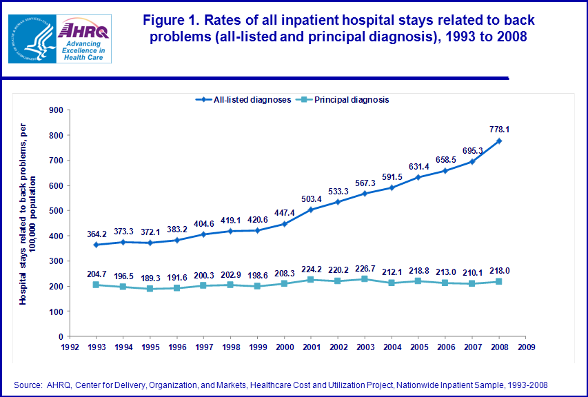 Figure 1 is line trend graph illustrating the rates of all inpatient hospital stays related to back problems (all-listed and principal diagnosis) from 1993 to 2008.