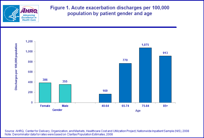 Figure 1 is a bar chart illustrating the acute exacerbation discharges per 100,000 population by patient gender and age.