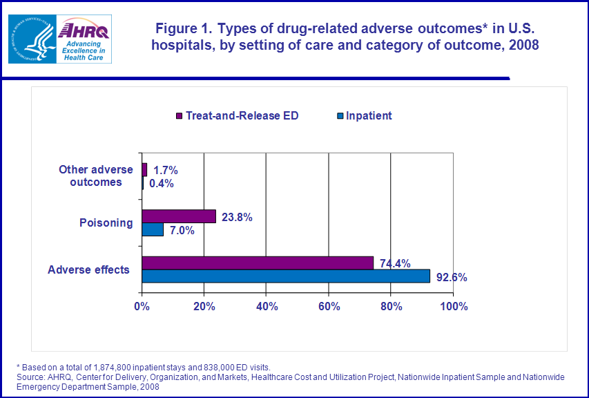 Figure 1 is a bar chart illustrating the types of drug-related adverse outcomes in United States hospitals, by setting of care and category of outcome in 2008.