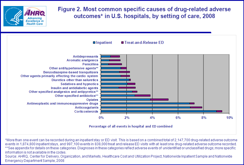 Figure 2 is a bar chart illustrating the most common specific causes of drug-related adverse outcomes in United States hospitals, by setting of care in 2008.