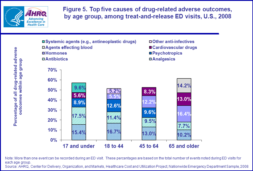Figure 5 is a stacked bar chart illustrating the top 5 causes of drug-related adverse outcomes, by age group, among treat-and-release emergency department visits, United States in 2008.