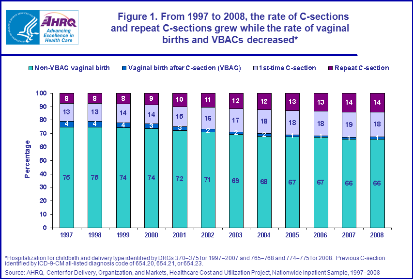 Figure 1 is a stacked column bar chart illustrating the rate of Cesarean sections and repeat Cesarean sections grew while the rate of vaginal births and vaginal births after Cesarean sections decreased from 1997 to 2008.