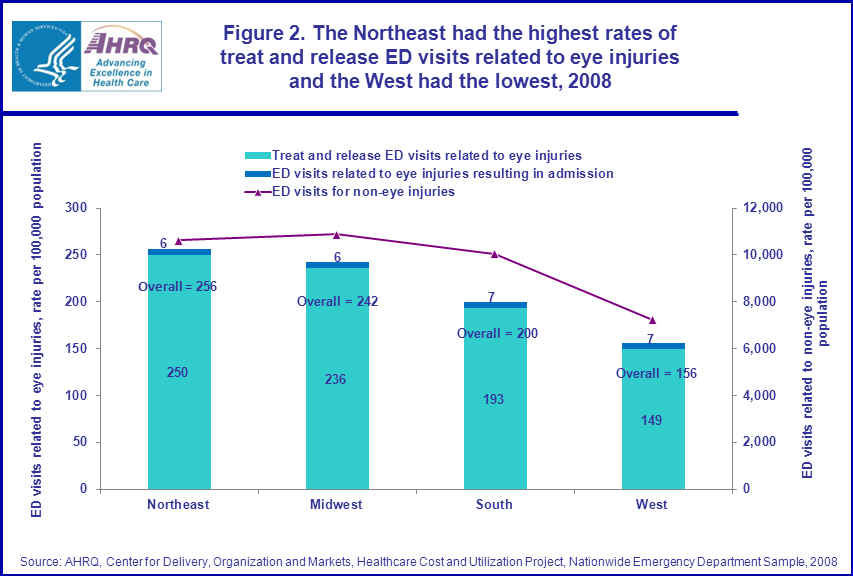 Figure 2 is a stacked column bar chart illustrating the northeast had the highest rates of treat and release emergency department visits related to eye injuries and the West had the lowest in 2008.