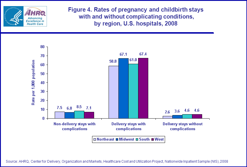Figure 4 is a bar chart illustrating the rates of pregnancy and childbirth stays with and without complicating conditions, by region, United States hospitals in 2008.
