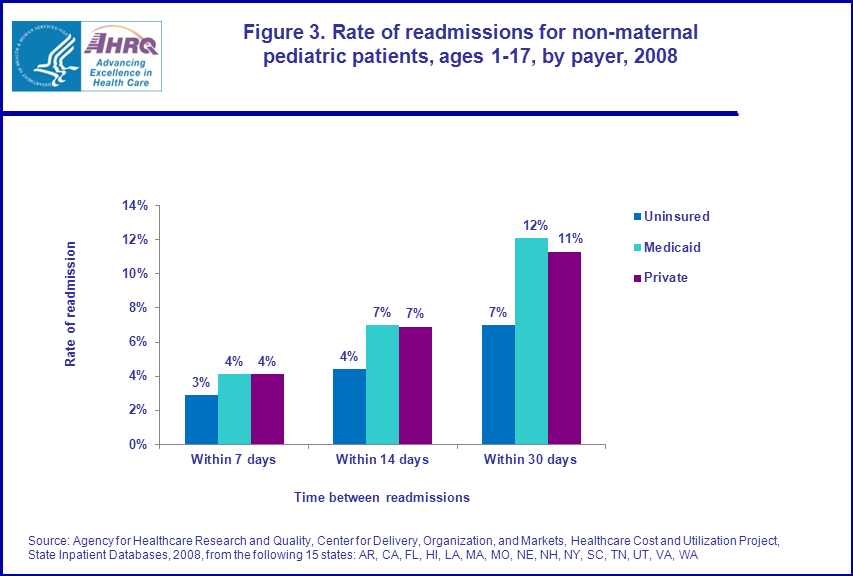 Figure 3 is a bar chart illustrating the rate of readmissions for non-maternal pediatric patients, ages 1-17, by payer in 2008.