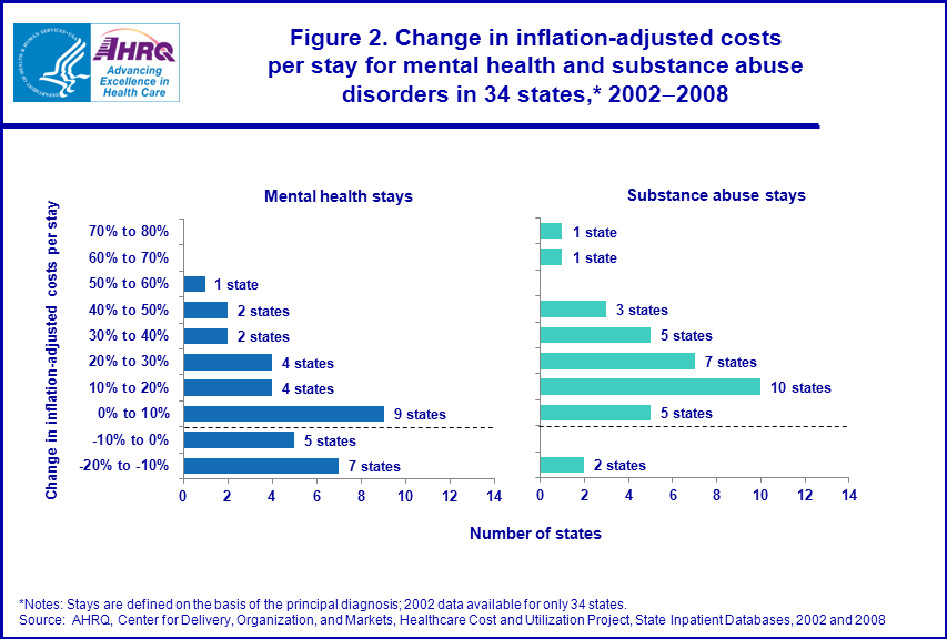 Figure 2 is a bar chart illustrating the change in inflation-adjusted costs per stay for mental health and substance abuse disorders in 34 states from 2002 to 2008.
