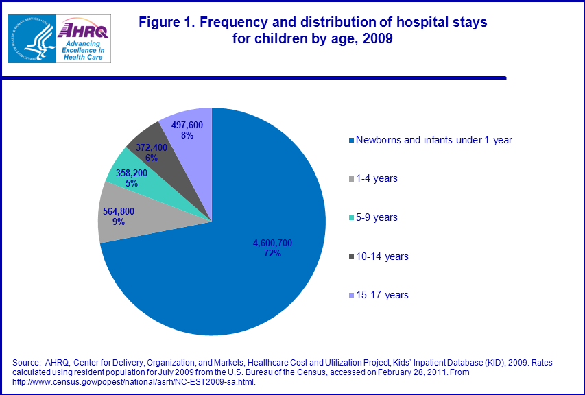 Figure 1 is a pie chart illustrating the frequency and distribution of hospital stays for children by age in 2009.