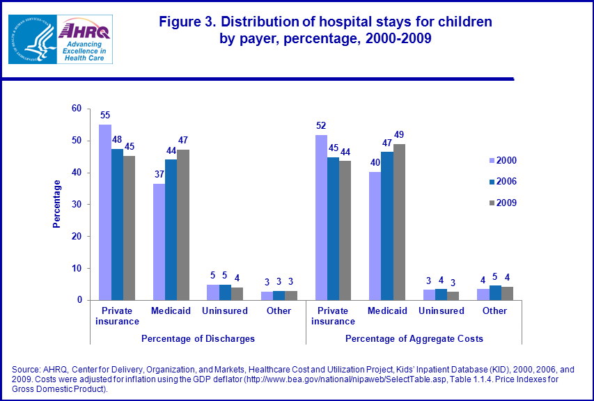 Figure 3 is a bar chart illustrating the distribution of hospital stays for children by payer, percentage from 2000 to 2009.