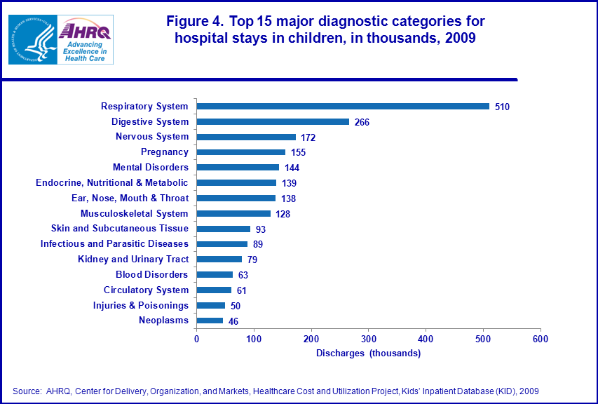 Figure 4 is a bar chart illustrating the top 15 major diagnostic categories for hospital stays in children, in thousands in 2009.